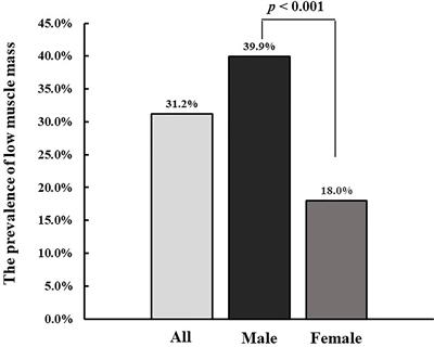 Sex-Specific Associations Between Low Muscle Mass and Glucose Fluctuations in Patients With Type 2 Diabetes Mellitus